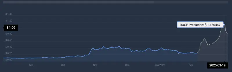 DOGE cryptocurrency price prediction